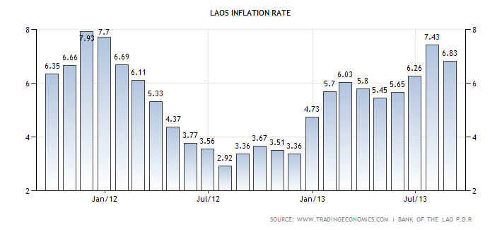 laos-inflation-cpi