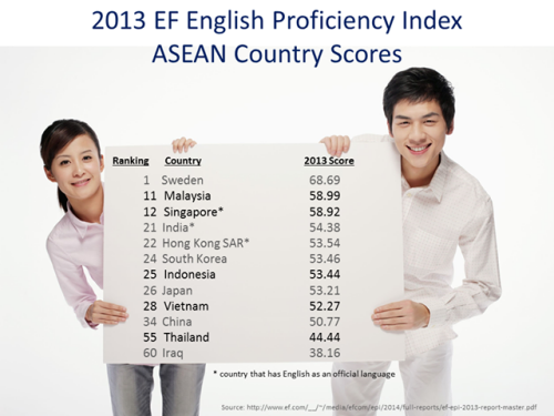 Thailand Ranks Near Bottom In English Proficiency; Laos Not Listed