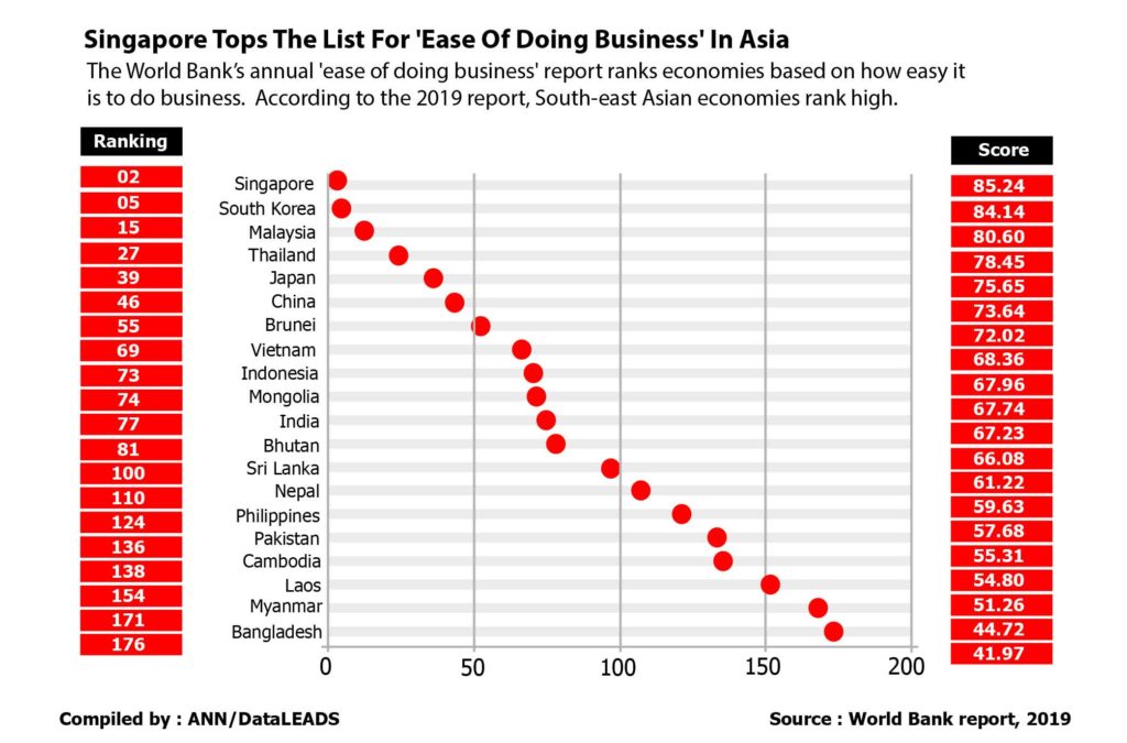 Which is the best country to start a business in Asia?
