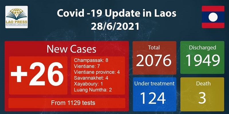 The National Taskforce for Covid-19 Prevention and Control on Monday reported 26 new cases