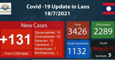 Covid-19 Claims One Life, 131 New Cases Reported